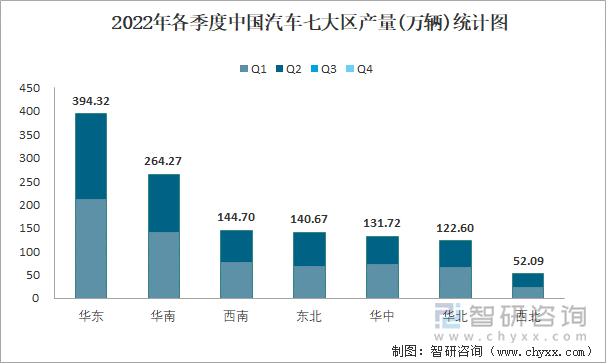 2022年各季度中国汽车七大区产量统计图