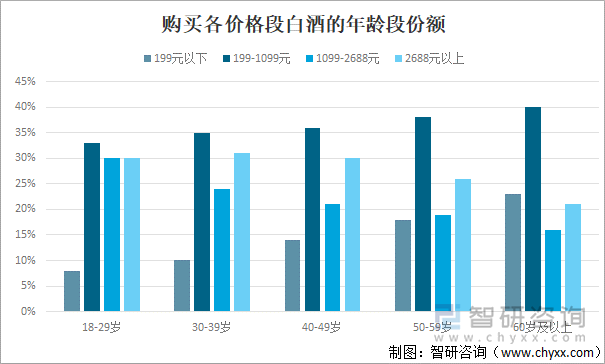 购买各价格段白酒的年龄段份额