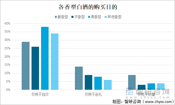 各香型白酒的购买目的