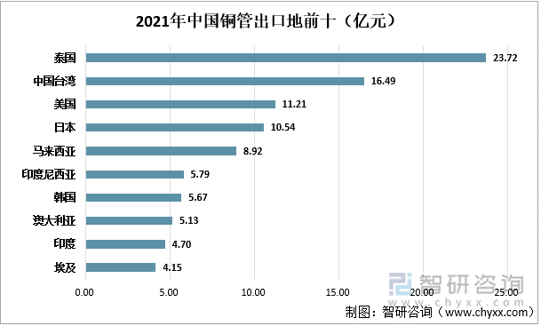 2021年中国铜管出口地前十（亿元）