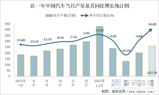 近一年中国汽车当月产量及其同比增长统计图