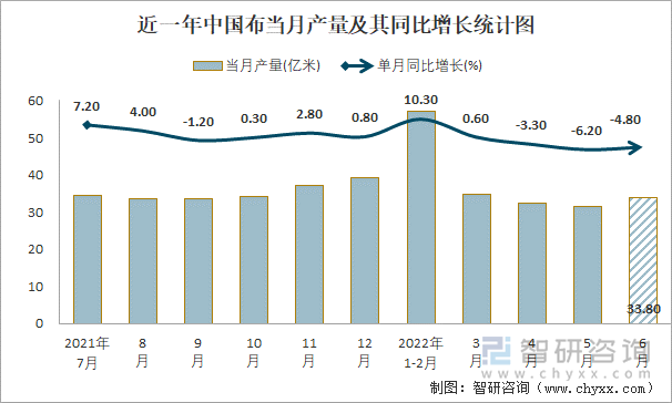 近一年中国布当月产量及其同比增长统计图