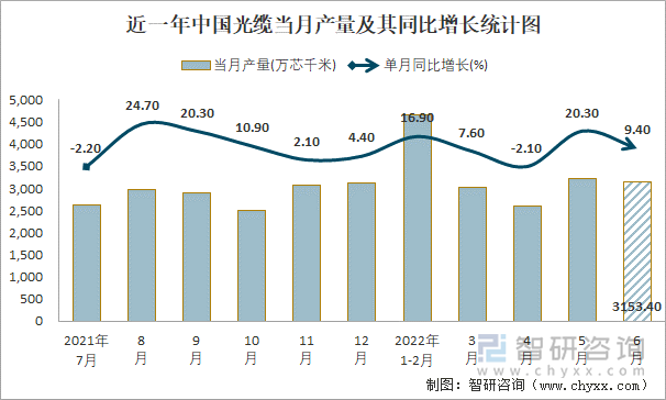 近一年中国光缆当月产量及其同比增长统计图