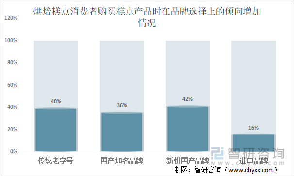 烘焙糕点消费者购买糕点产品时在品牌选择上的倾向增加情况