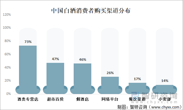 中国白酒消费者购买渠道分布