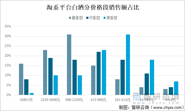 淘系平台白酒分价格段销售额占比