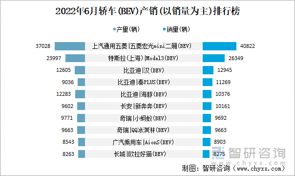 2022年6月轿车(BEV)产销(以销量为主)排行榜