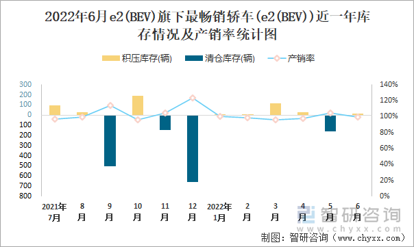 2022年6月E2(BEV)(轿车)旗下最畅销轿车(e2(BEV))近一年库存情况及产销率统计图