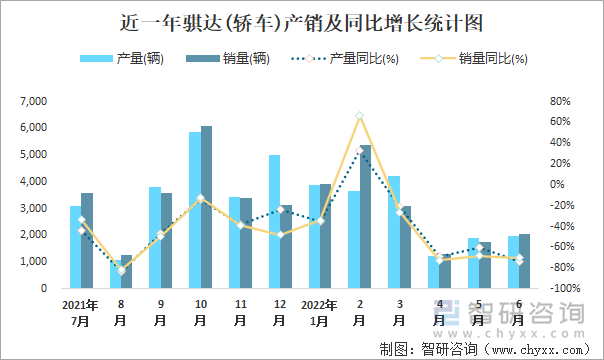 近一年骐达(轿车)产销及同比增长统计图