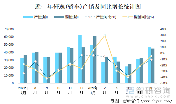 近一年轩逸(轿车)产销及同比增长统计图