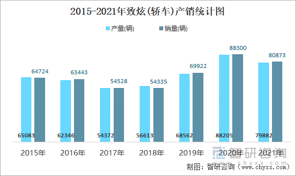 2015-2021年致炫(轿车)产销统计图