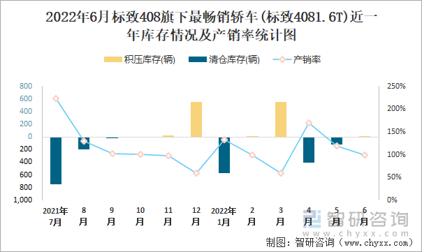 2022年6月标致408(轿车)旗下最畅销轿车(标致4081.6T)近一年库存情况及产销率统计图