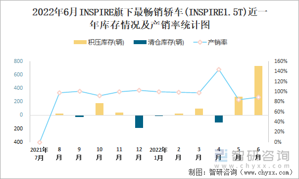 2022年6月INSPIRE(轿车)旗下最畅销轿车(INSPIRE1.5T)近一年库存情况及产销率统计图