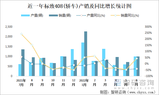 近一年标致408(轿车)产销及同比增长统计图