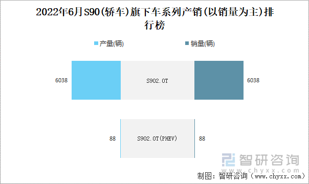 2022年6月S90(轿车)旗下车系列产销(以销量为主)排行榜