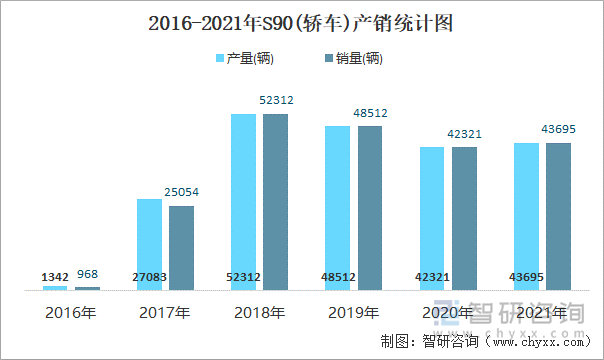 2016-2021年S90(轿车)产销统计图