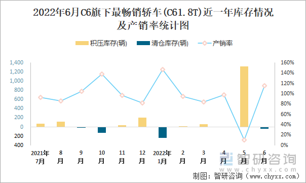 2022年6月C6(轿车)旗下最畅销轿车(C61.8T)近一年库存情况及产销率统计图