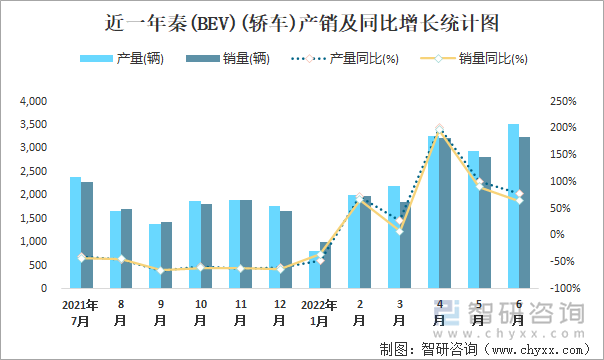 近一年秦(BEV)(轿车)产销及同比增长统计图