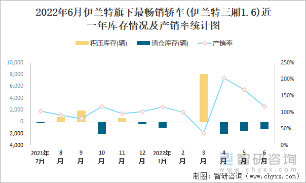 2022年6月伊兰特(轿车)旗下最畅销轿车(伊兰特三厢1.6)近一年库存情况及产销率统计图