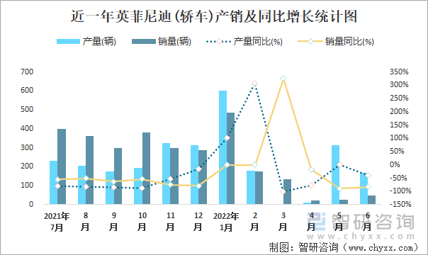 近一年英菲尼迪(轿车)产销及同比增长统计图