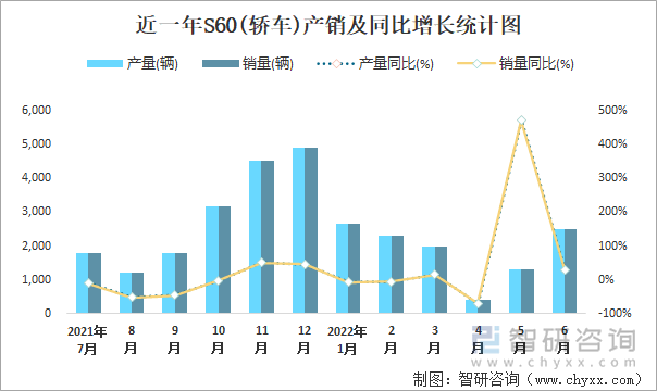 近一年S60(轿车)产销及同比增长统计图