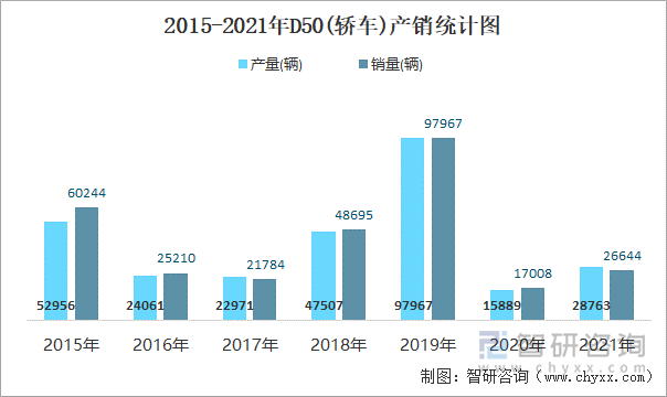 2015-2021年D50(轿车)产销统计图