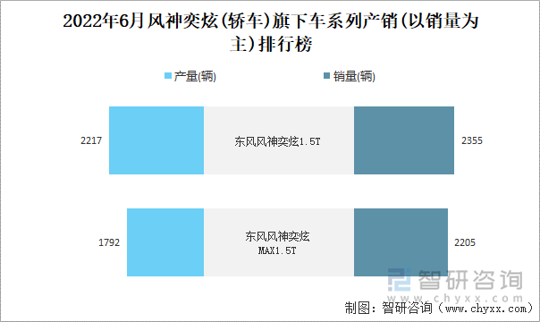 2022年6月风神奕炫(轿车)旗下车系列产销(以销量为主)排行榜