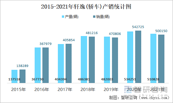 2015-2021年轩逸(轿车)产销统计图