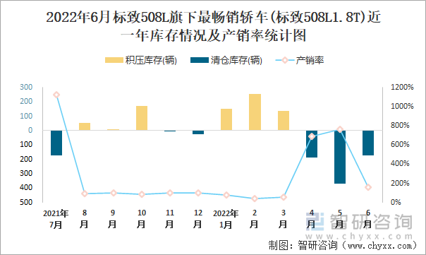 2022年6月标致508L(轿车)旗下最畅销轿车(标致508L1.8T)近一年库存情况及产销率统计图