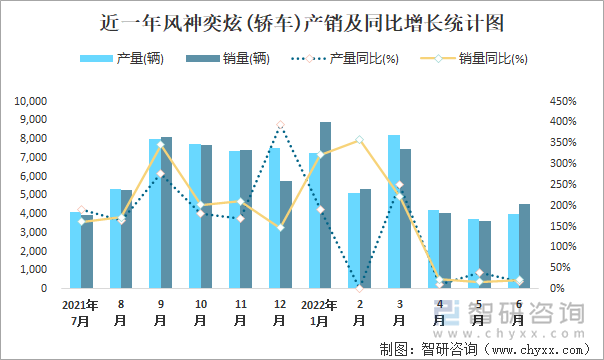 近一年风神奕炫(轿车)产销及同比增长统计图