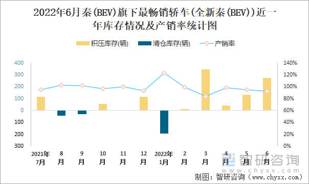 2022年6月秦(BEV)(轿车)旗下最畅销轿车(全新秦(BEV))近一年库存情况及产销率统计图