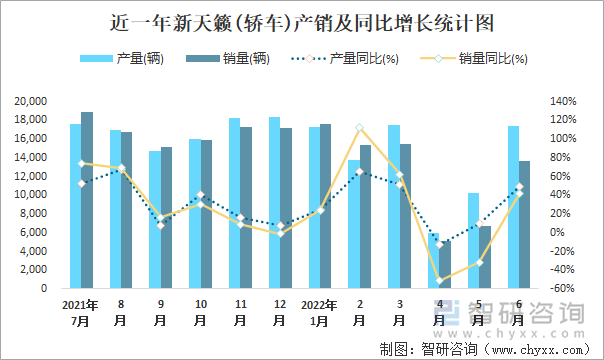 近一年新天籁(轿车)产销及同比增长统计图