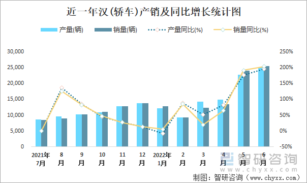 近一年汉(轿车)产销及同比增长统计图