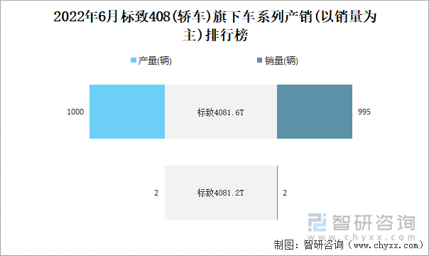 2022年6月标致408(轿车)旗下车系列产销(以销量为主)排行榜