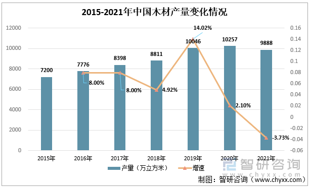 2015-2021年中国木材产量变化情况