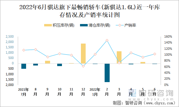 2022年6月骐达(轿车)旗下最畅销轿车(新骐达1.6L)近一年库存情况及产销率统计图