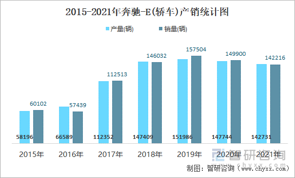 2015-2021年奔驰-E(轿车)产销统计图