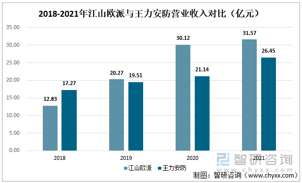 2018-2021年江山欧派与王力安防营业收入对比（亿元）