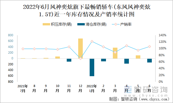 2022年6月风神奕炫(轿车)旗下最畅销轿车(东风风神奕炫1.5T)近一年库存情况及产销率统计图