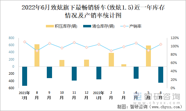 2022年6月致炫(轿车)旗下最畅销轿车(致炫1.5)近一年库存情况及产销率统计图