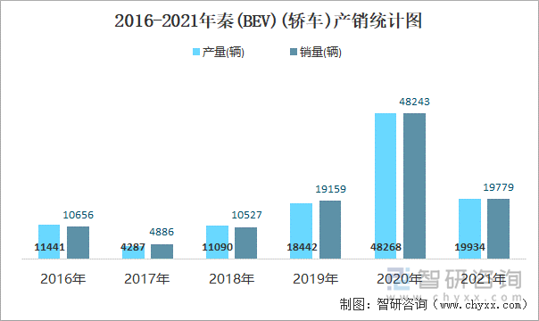 2016-2021年秦(BEV)(轿车)产销统计图