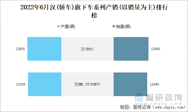 2022年6月汉(轿车)旗下车系列产销(以销量为主)排行榜