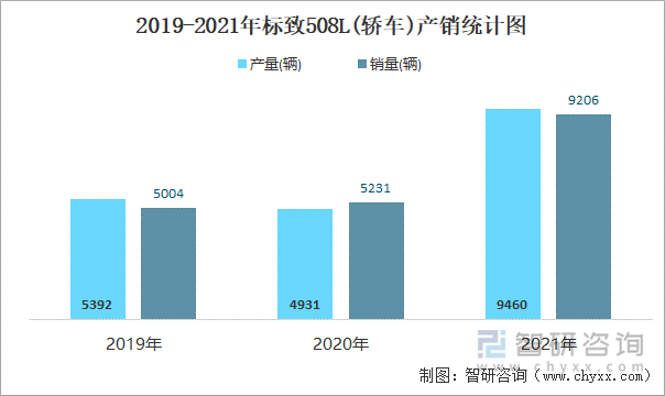 2019-2021年标致508L(轿车)产销统计图