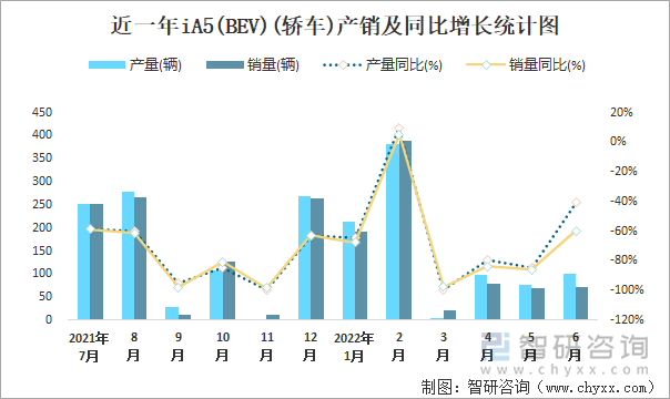 近一年IA5(BEV)(轿车)产销及同比增长统计图