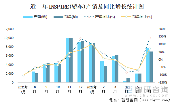 近一年INSPIRE(轿车)产销及同比增长统计图