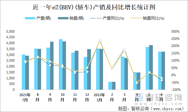 近一年E2(BEV)(轿车)产销及同比增长统计图