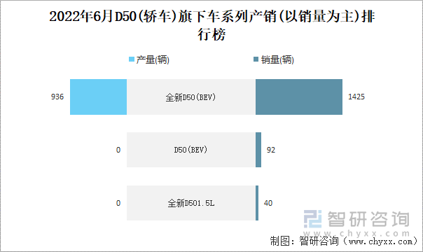 2022年6月D50(轿车)旗下车系列产销(以销量为主)排行榜