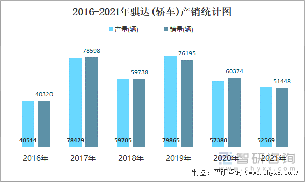 2016-2021年骐达(轿车)产销统计图