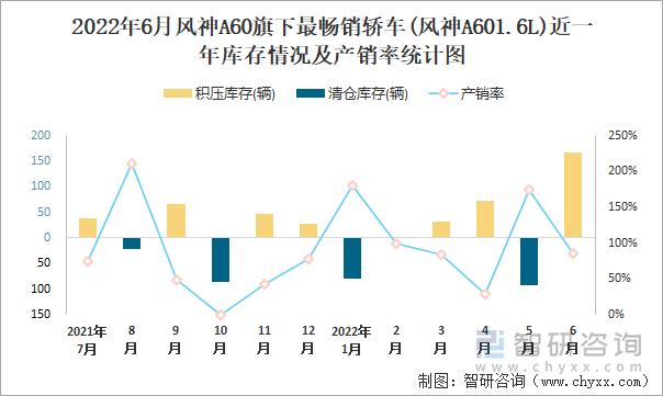 2022年6月风神A60(轿车)旗下最畅销轿车(风神A601.6L)近一年库存情况及产销率统计图