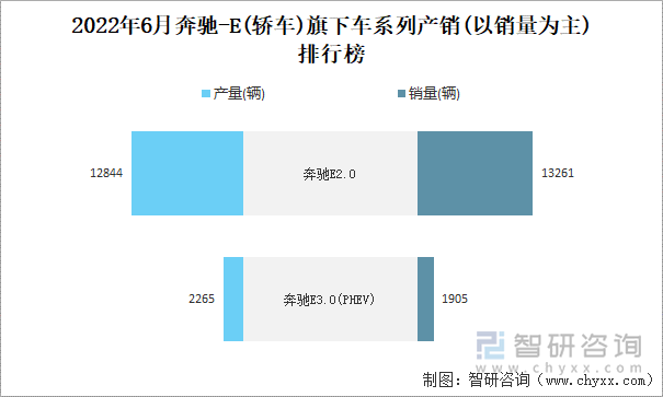 2022年6月奔驰-E(轿车)旗下车系列产销(以销量为主)排行榜